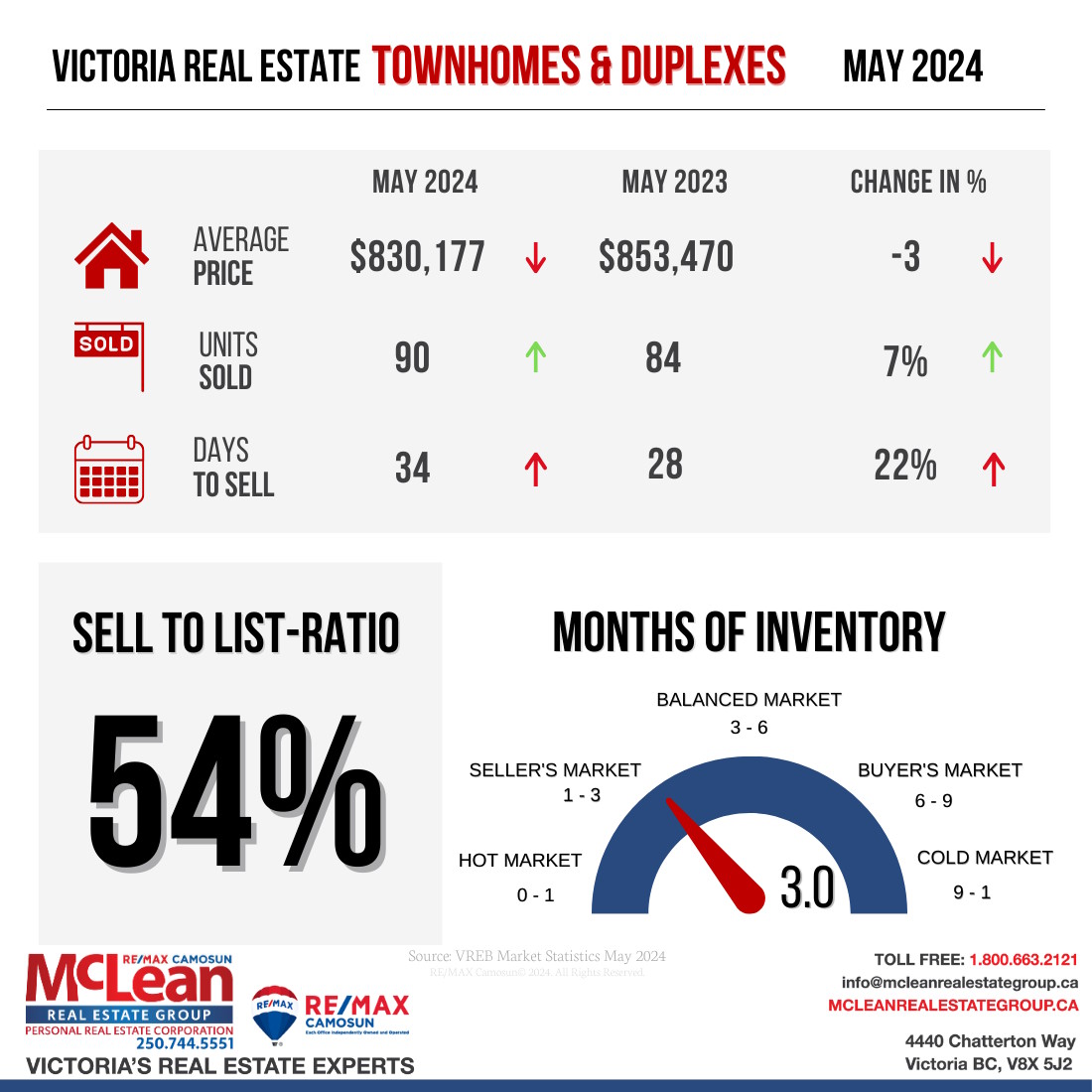 row and townhouse realty stats May 2024