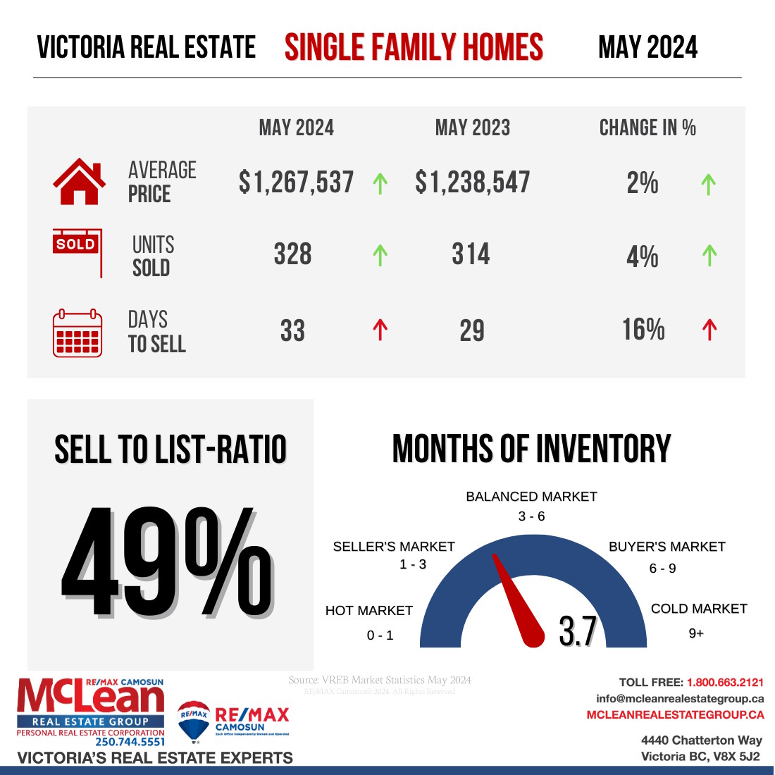 single family home realty stats May 2024