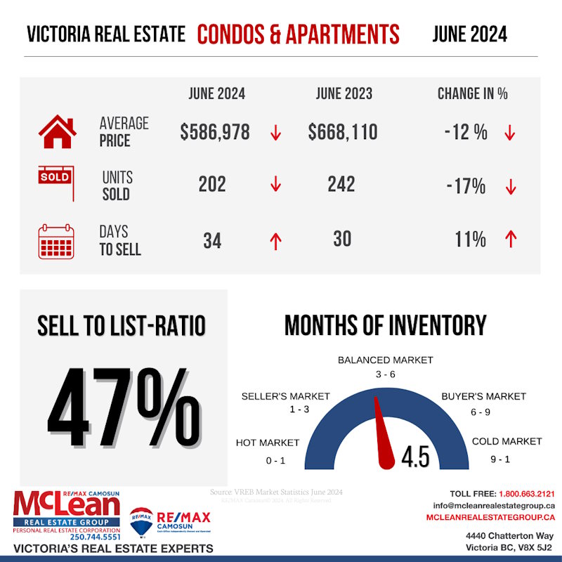 June 2024 real estate stats for condos and apartments in Victoria