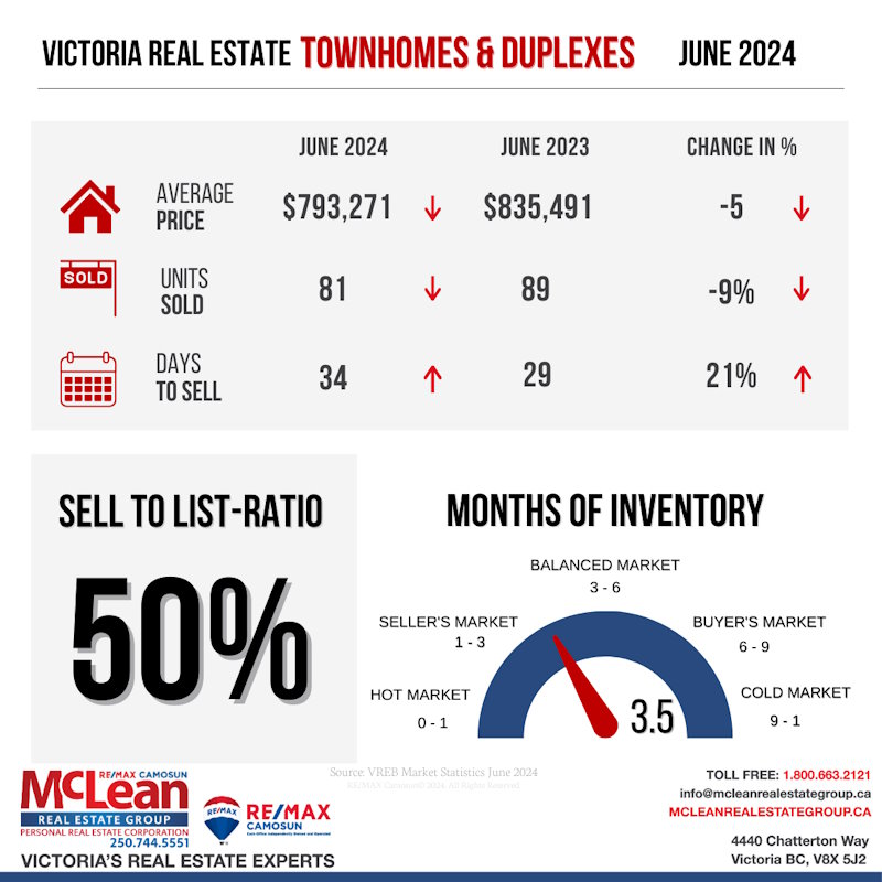 June 2024 real estate stats for row and townhomes in Victoria