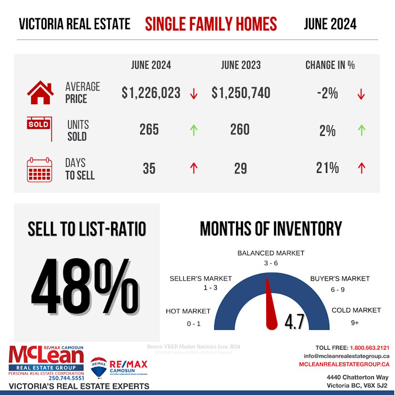 June 2024 real estate stats for single family homes in Victoria