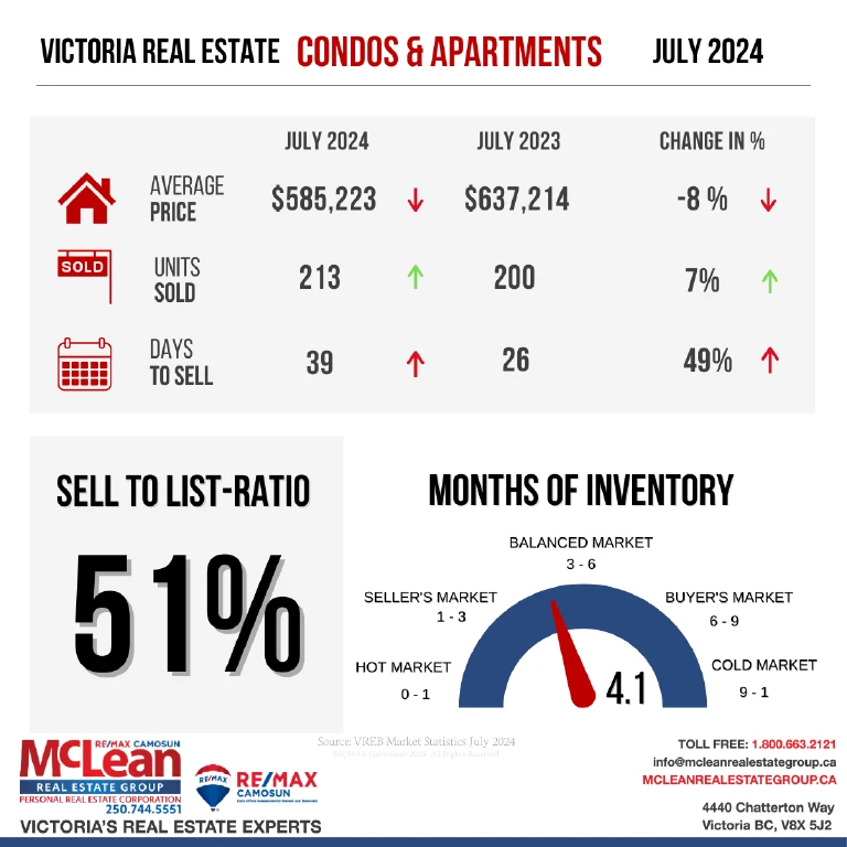 Illustration showing Victoria Real Estate Statistics for Condos and Apartments in July 2024