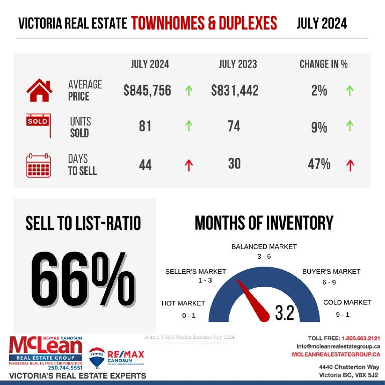 Illustration showing Victoria Real Estate Statistics for Row and Townhouse in July 2024