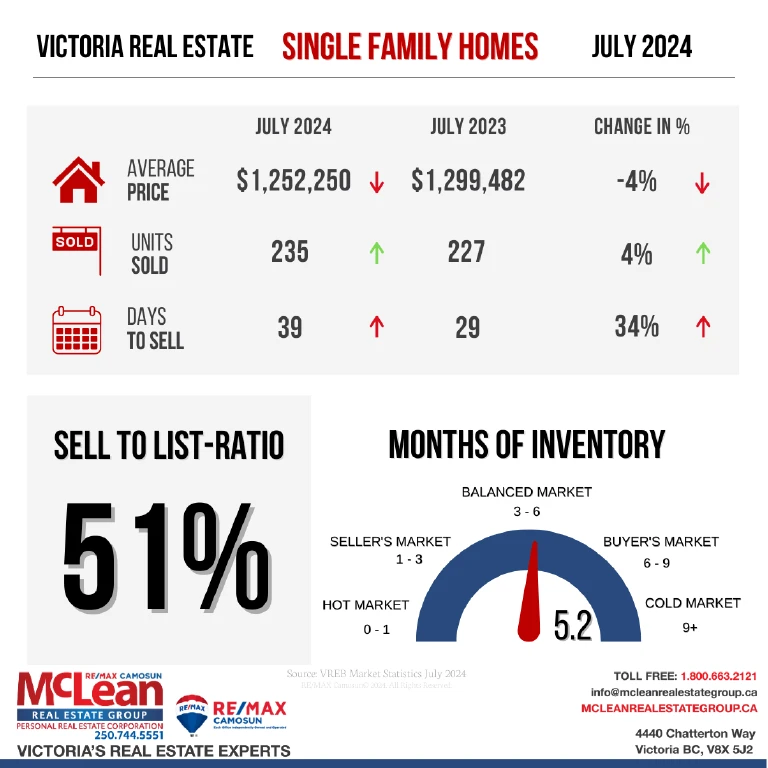 Illustration showing Victoria Real Estate Statistics for Single Family Homes in July 2024