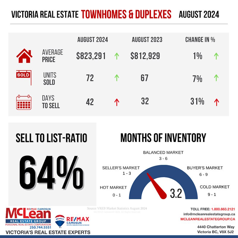 Townhomes & Duplexes Realty stats for August 2024