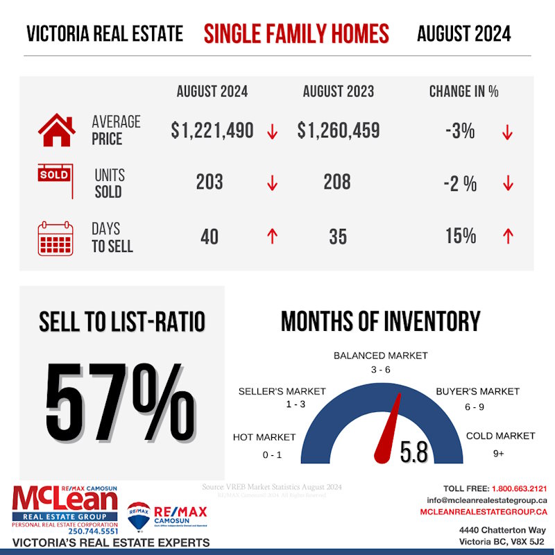 Single Family Realty stats for August 2024