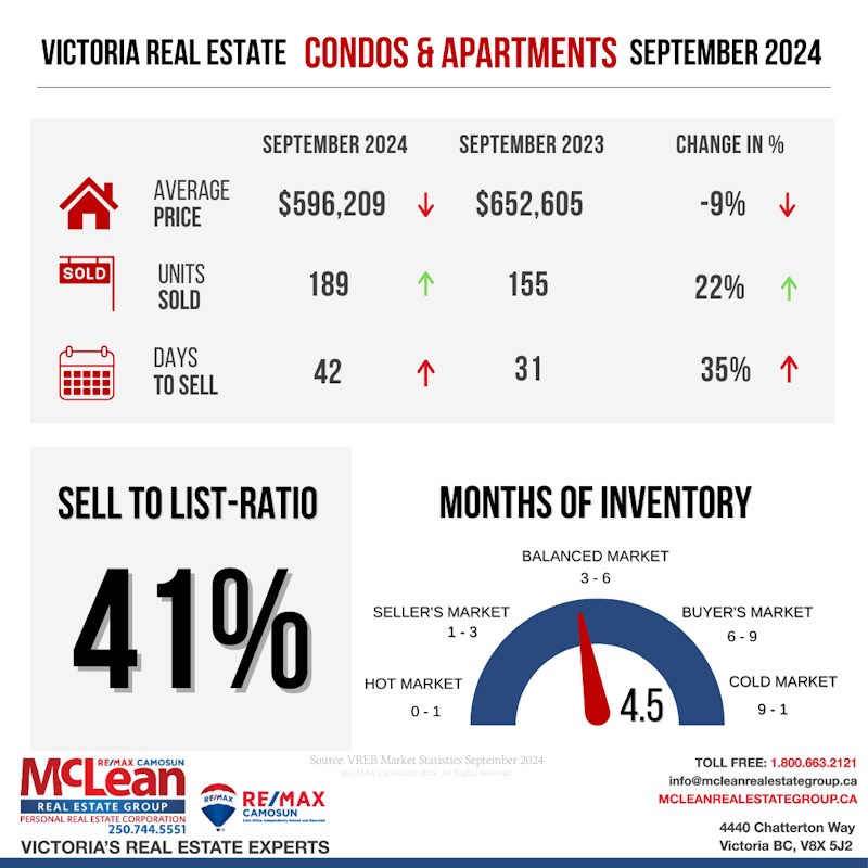 Condos and Apartments Realty stats for September 2024