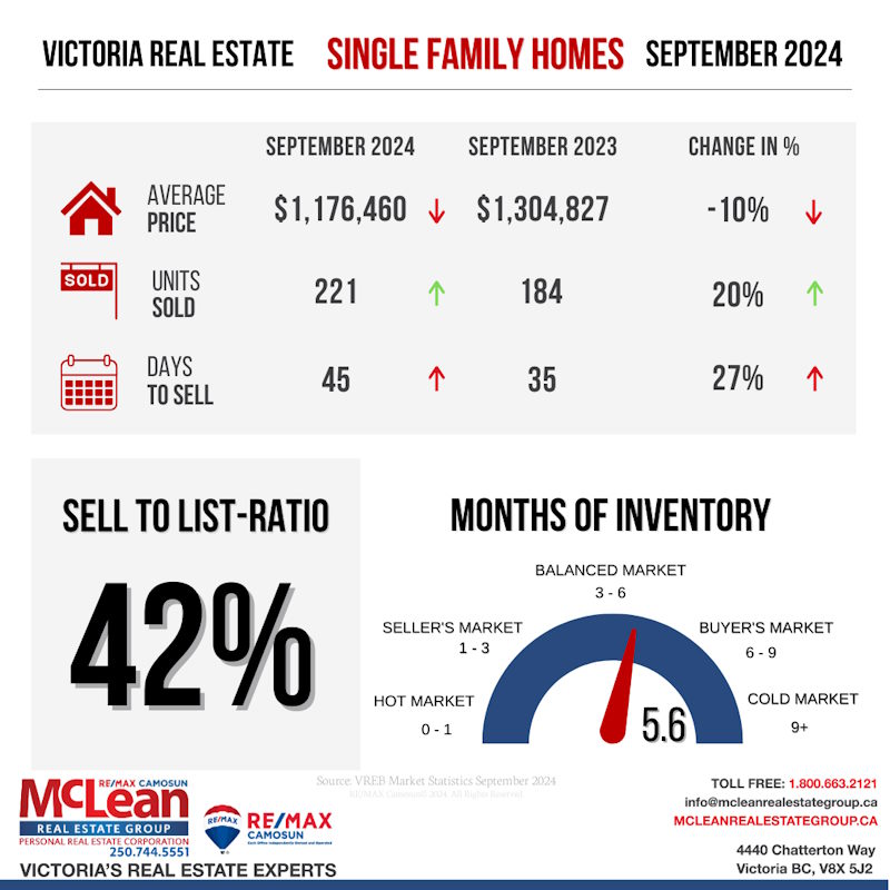 Single Family Realty stats for September 2024