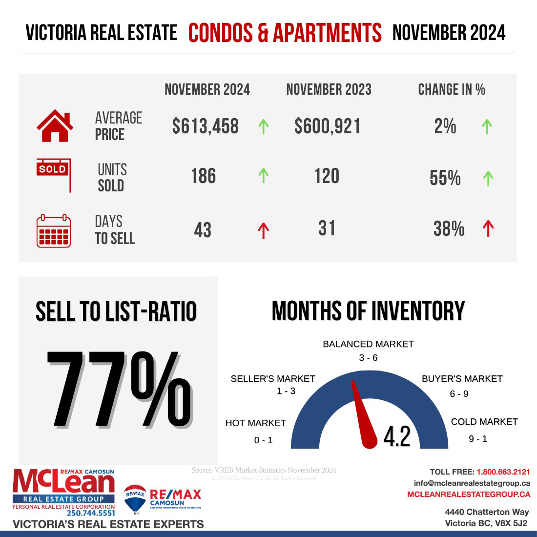 Condos and Apartments Realty stats for November 2024