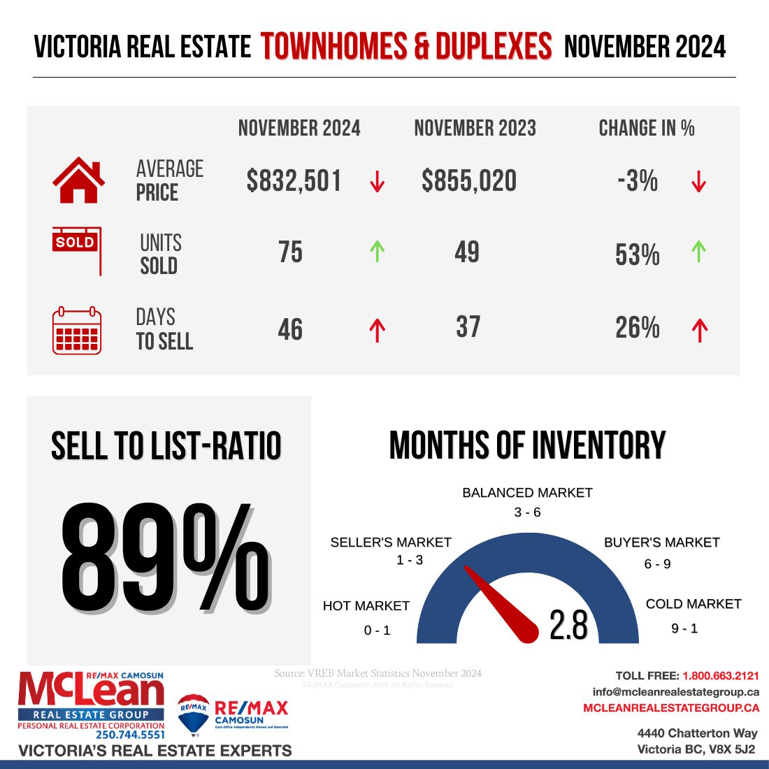 Row and Townhouse Realty stats for November 2024