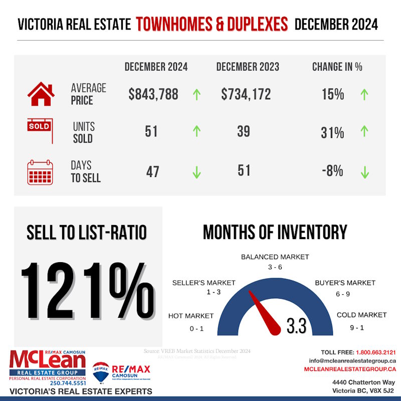 Row and Townhouse Realty stats for December 2024