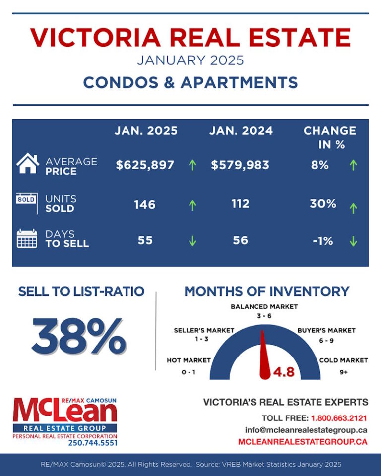 January 2025 Victoria BC Area Realty Statistics