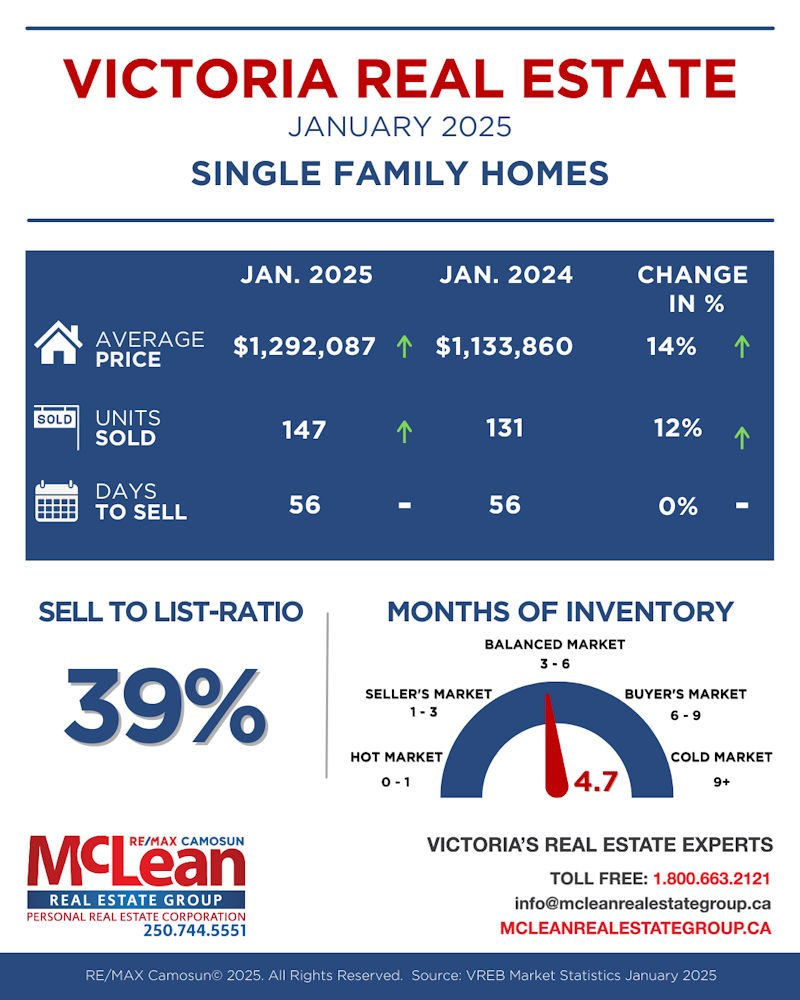 Single Family Homes Realty stats for January 2025