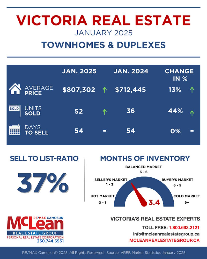 Townhomes and Duplexes Realty stats for January 2025