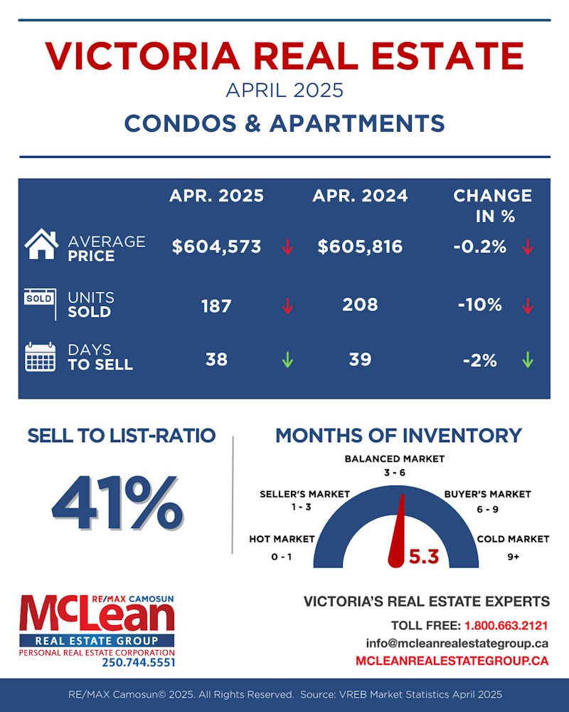 Condos and Apartments Realty stats for April 2025