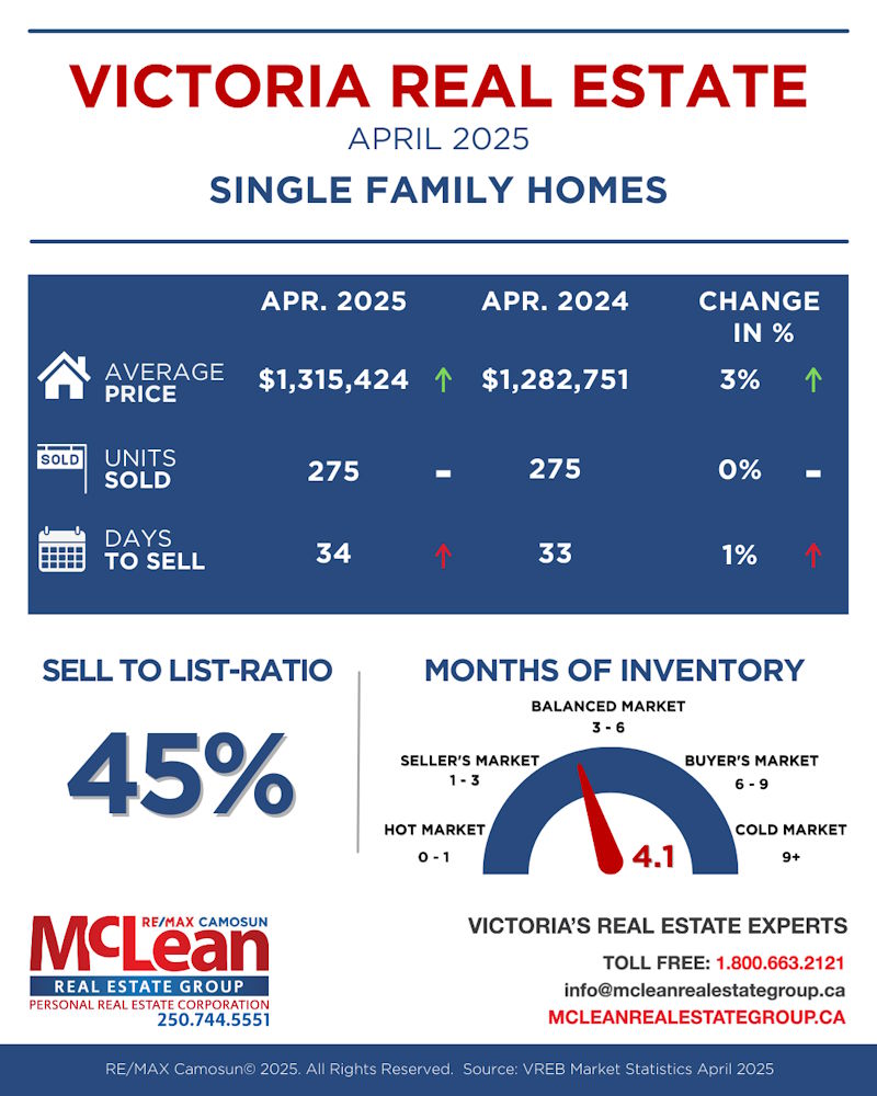 Single Family Homes Realty stats for April 2025