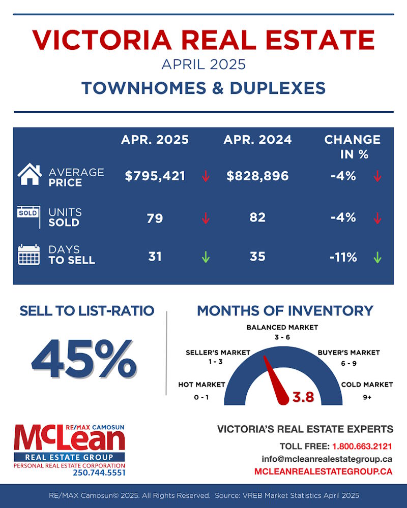 Townhomes and Duplexes Realty stats for April 2025