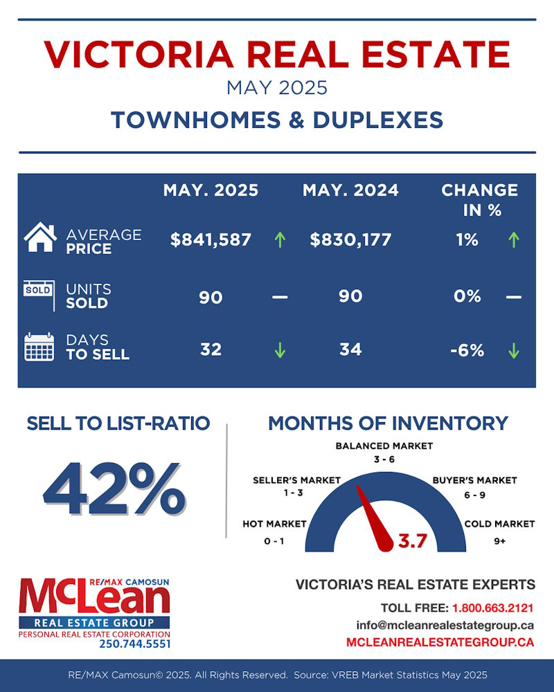 Townhomes and Duplexes Realty stats for May 2025