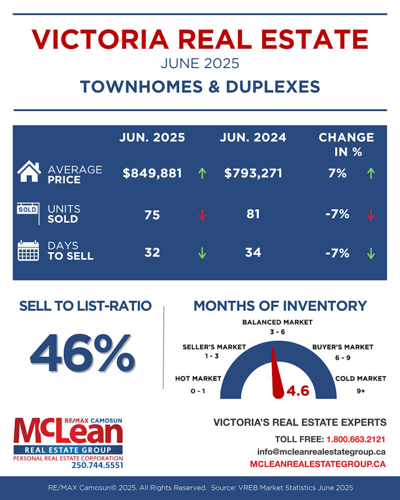Townhomes and Duplexes Realty stats for June 2025