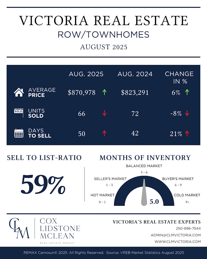 Row and Townhomes Realty stats for August 2025